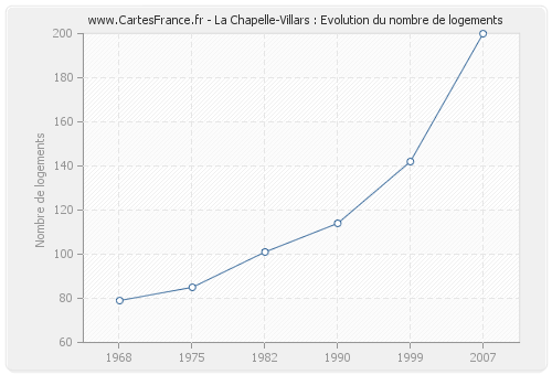 La Chapelle-Villars : Evolution du nombre de logements